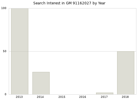 Annual search interest in GM 91162027 part.