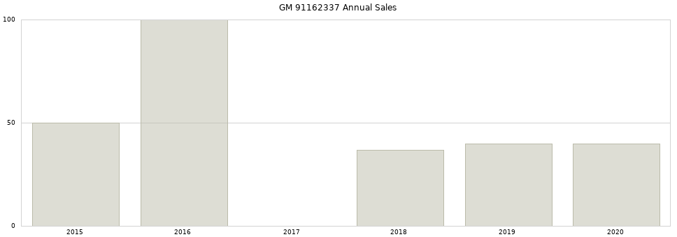 GM 91162337 part annual sales from 2014 to 2020.