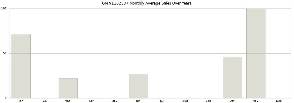 GM 91162337 monthly average sales over years from 2014 to 2020.