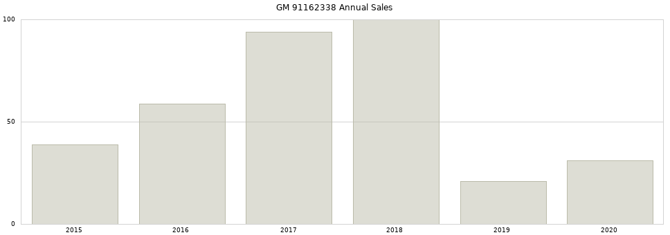 GM 91162338 part annual sales from 2014 to 2020.