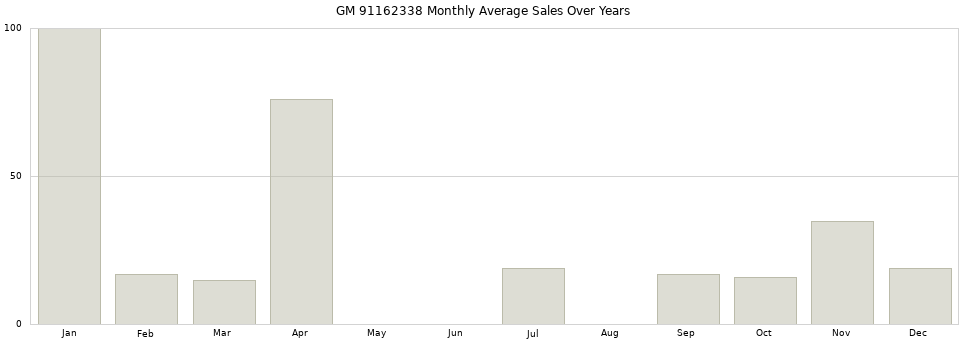 GM 91162338 monthly average sales over years from 2014 to 2020.