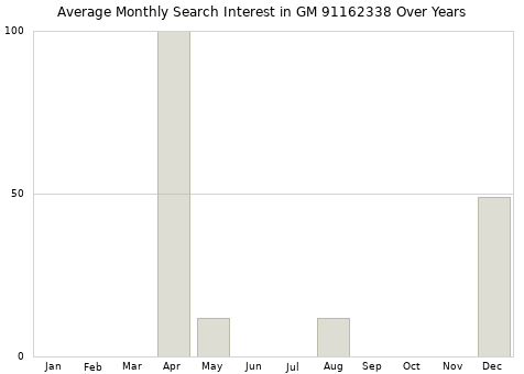 Monthly average search interest in GM 91162338 part over years from 2013 to 2020.