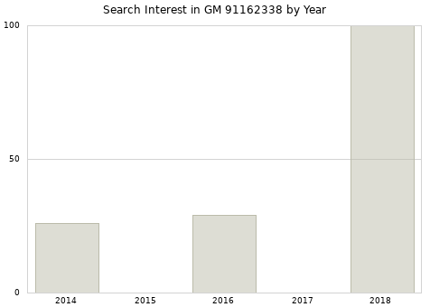 Annual search interest in GM 91162338 part.