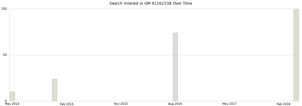 Search interest in GM 91162338 part aggregated by months over time.