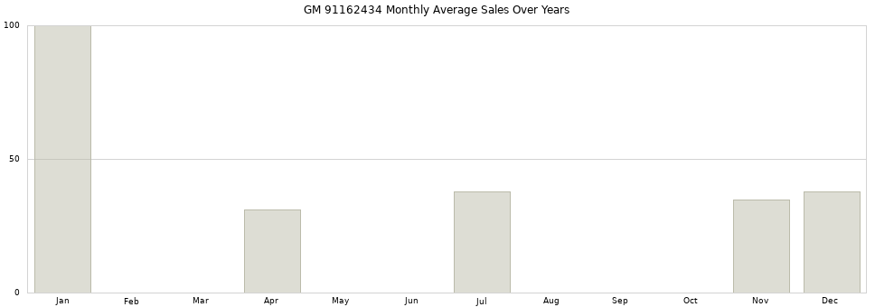 GM 91162434 monthly average sales over years from 2014 to 2020.