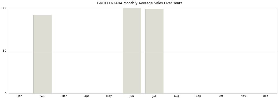 GM 91162484 monthly average sales over years from 2014 to 2020.