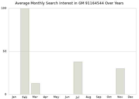Monthly average search interest in GM 91164544 part over years from 2013 to 2020.
