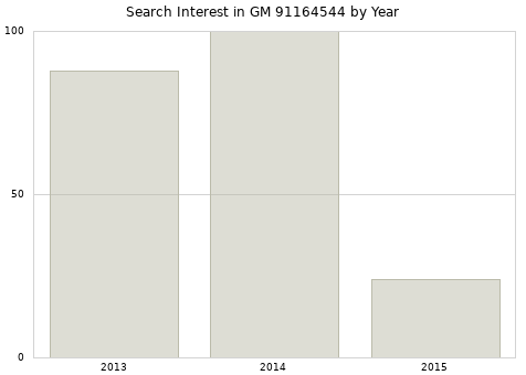 Annual search interest in GM 91164544 part.