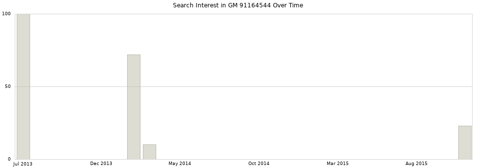 Search interest in GM 91164544 part aggregated by months over time.