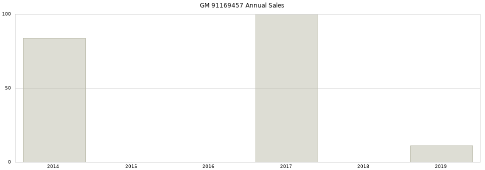 GM 91169457 part annual sales from 2014 to 2020.