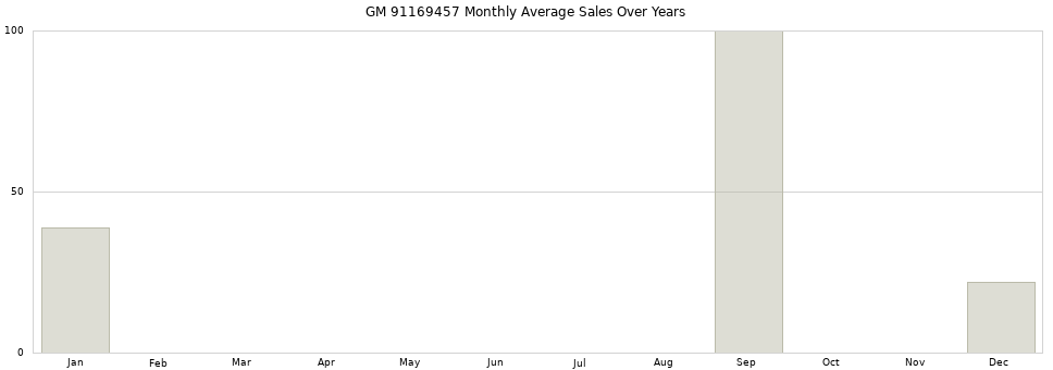 GM 91169457 monthly average sales over years from 2014 to 2020.