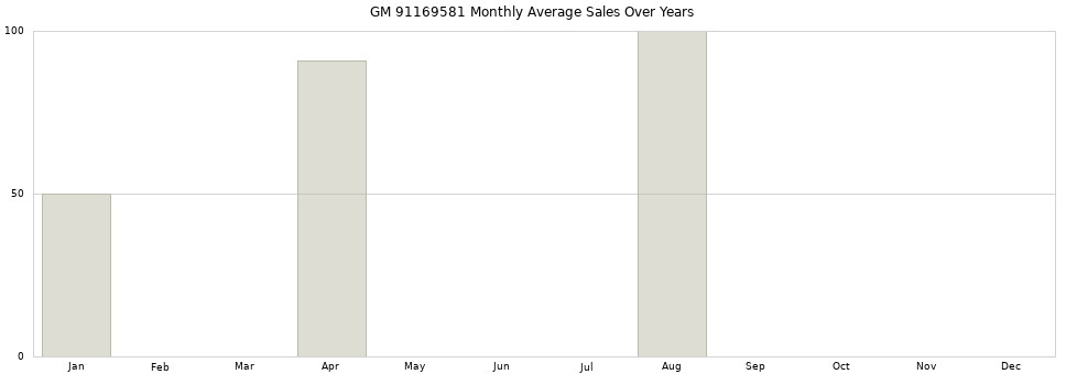 GM 91169581 monthly average sales over years from 2014 to 2020.