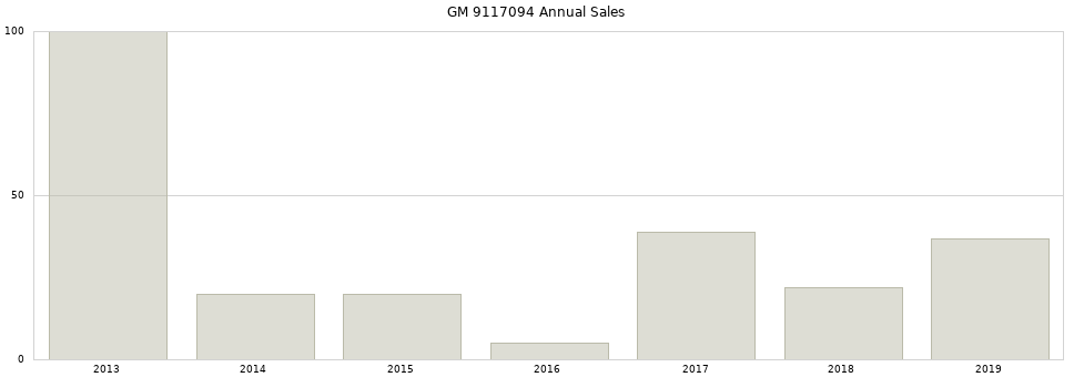 GM 9117094 part annual sales from 2014 to 2020.