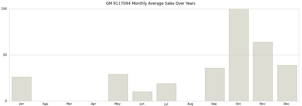 GM 9117094 monthly average sales over years from 2014 to 2020.