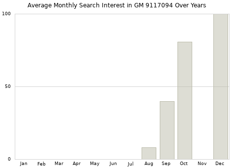 Monthly average search interest in GM 9117094 part over years from 2013 to 2020.