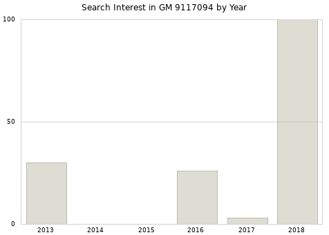 Annual search interest in GM 9117094 part.