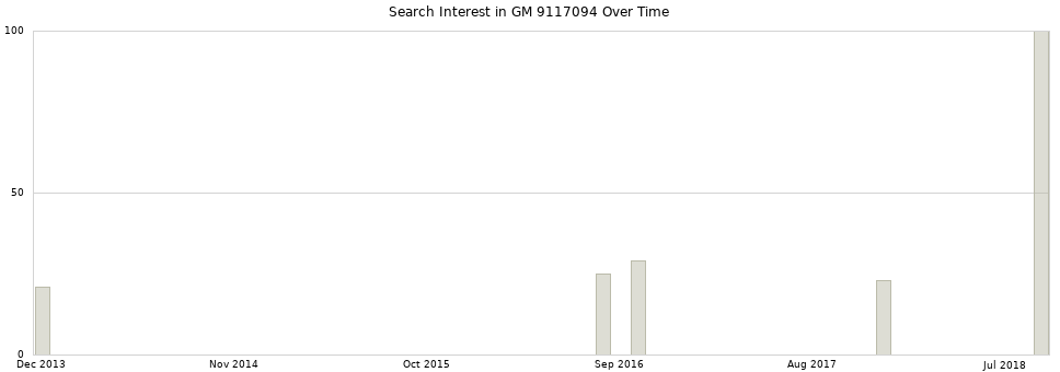 Search interest in GM 9117094 part aggregated by months over time.