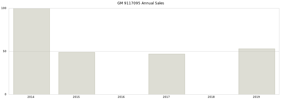 GM 9117095 part annual sales from 2014 to 2020.