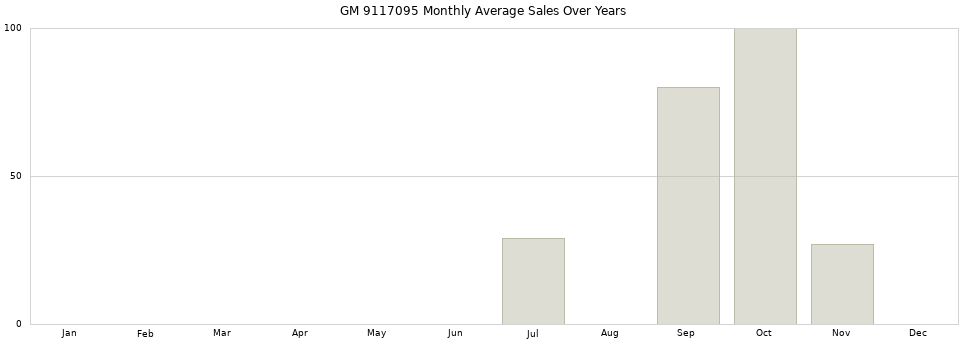 GM 9117095 monthly average sales over years from 2014 to 2020.