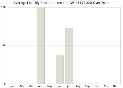 Monthly average search interest in GM 91171020 part over years from 2013 to 2020.