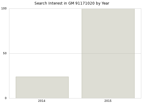 Annual search interest in GM 91171020 part.