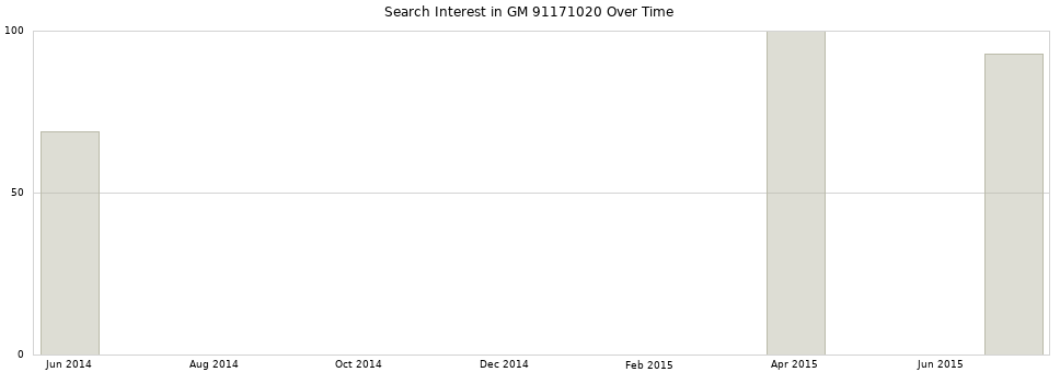 Search interest in GM 91171020 part aggregated by months over time.