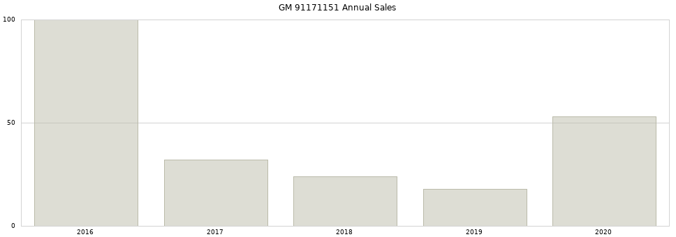 GM 91171151 part annual sales from 2014 to 2020.