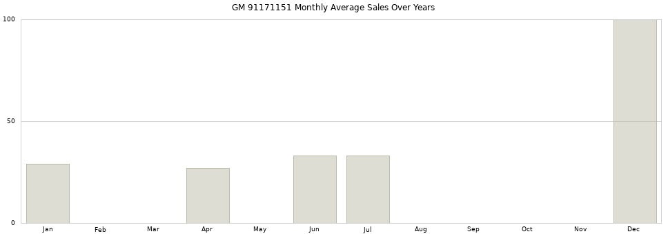 GM 91171151 monthly average sales over years from 2014 to 2020.