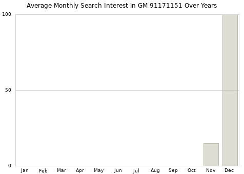 Monthly average search interest in GM 91171151 part over years from 2013 to 2020.