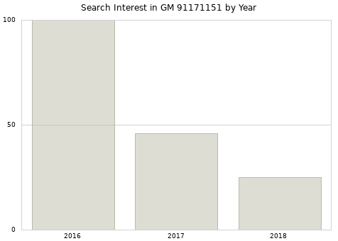 Annual search interest in GM 91171151 part.