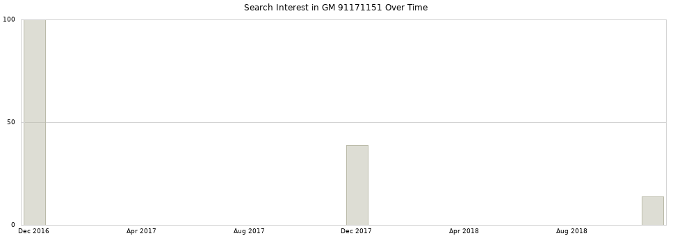 Search interest in GM 91171151 part aggregated by months over time.