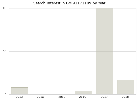 Annual search interest in GM 91171189 part.