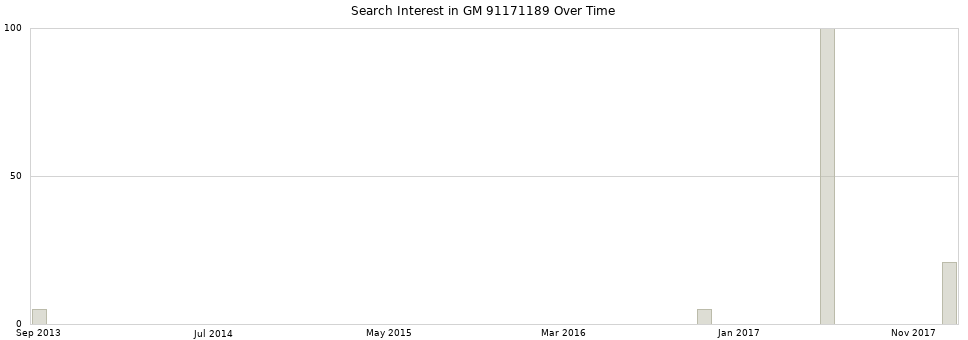 Search interest in GM 91171189 part aggregated by months over time.