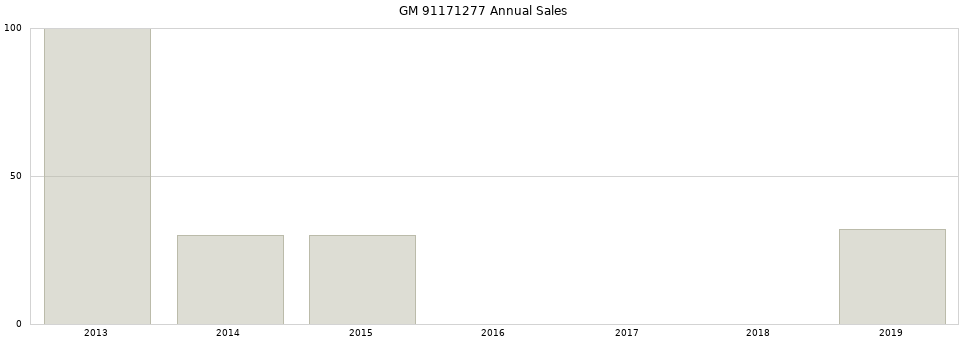 GM 91171277 part annual sales from 2014 to 2020.
