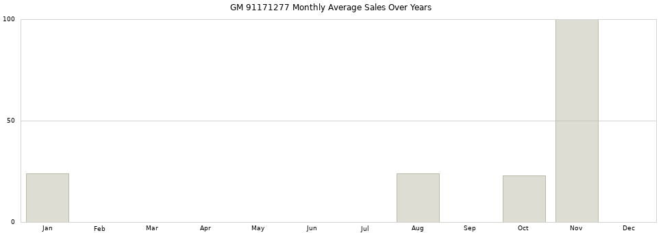 GM 91171277 monthly average sales over years from 2014 to 2020.