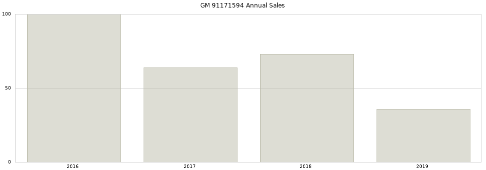 GM 91171594 part annual sales from 2014 to 2020.