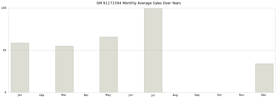 GM 91171594 monthly average sales over years from 2014 to 2020.