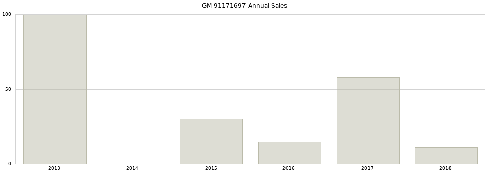GM 91171697 part annual sales from 2014 to 2020.