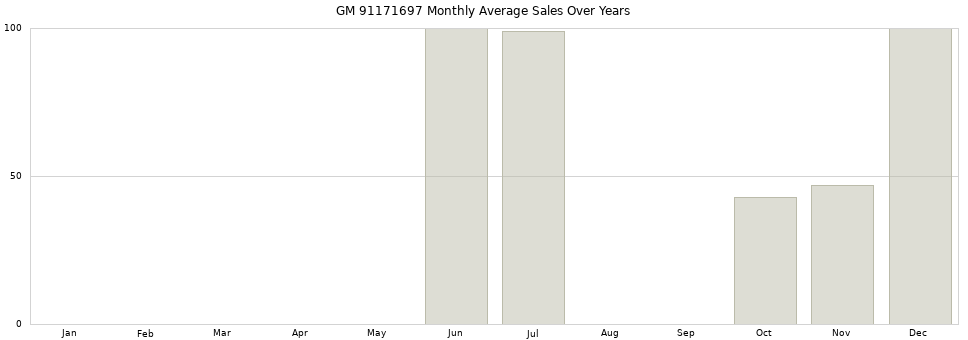 GM 91171697 monthly average sales over years from 2014 to 2020.