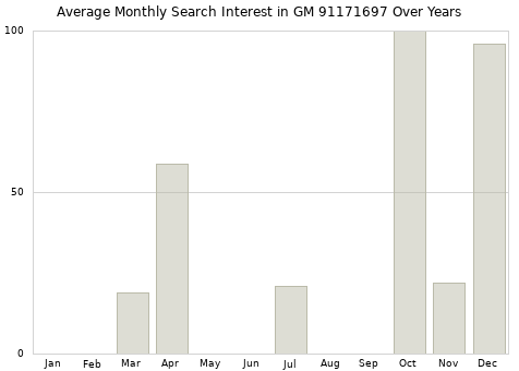 Monthly average search interest in GM 91171697 part over years from 2013 to 2020.