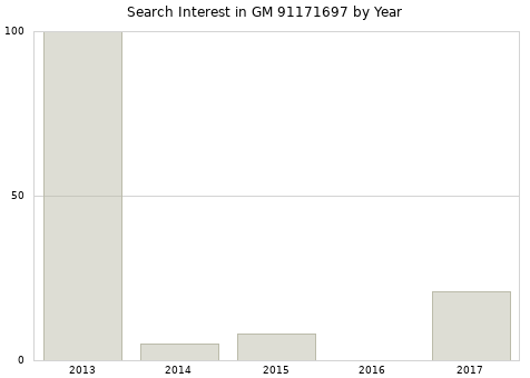 Annual search interest in GM 91171697 part.
