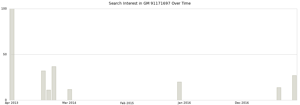 Search interest in GM 91171697 part aggregated by months over time.