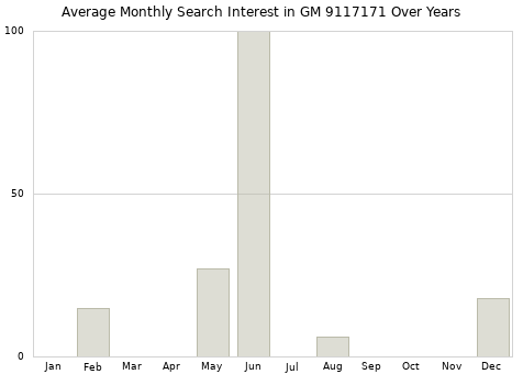 Monthly average search interest in GM 9117171 part over years from 2013 to 2020.