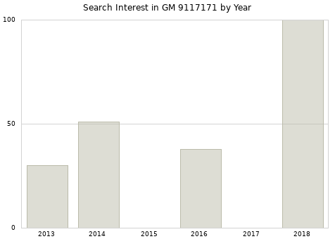 Annual search interest in GM 9117171 part.