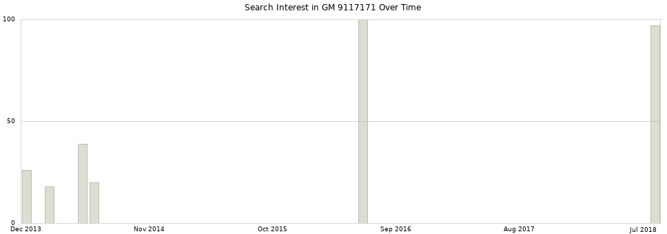 Search interest in GM 9117171 part aggregated by months over time.
