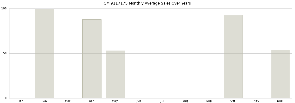 GM 9117175 monthly average sales over years from 2014 to 2020.