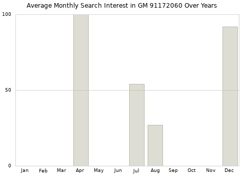 Monthly average search interest in GM 91172060 part over years from 2013 to 2020.