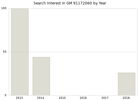 Annual search interest in GM 91172060 part.