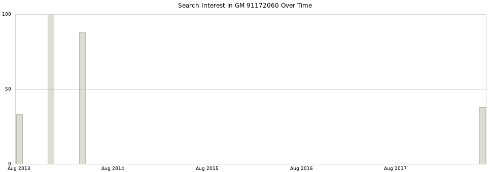 Search interest in GM 91172060 part aggregated by months over time.