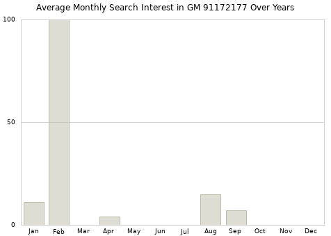 Monthly average search interest in GM 91172177 part over years from 2013 to 2020.